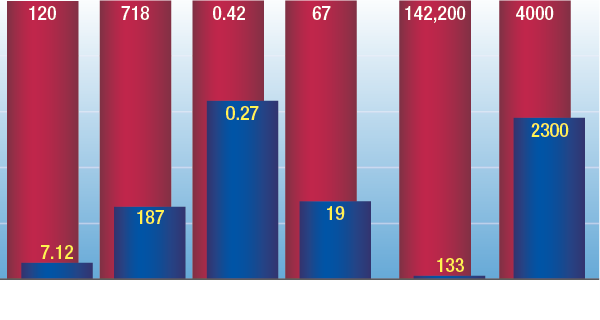 Graph of Lab Results from Manure Lagoon Remediation Graph of Lab Results from Manure Lagoon Remediation