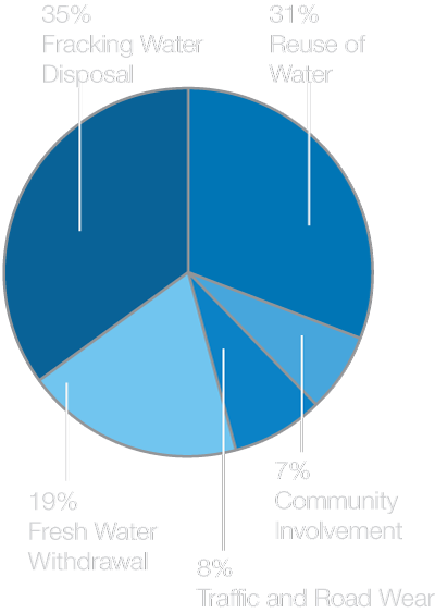 Top Issues Surrounding Fracking